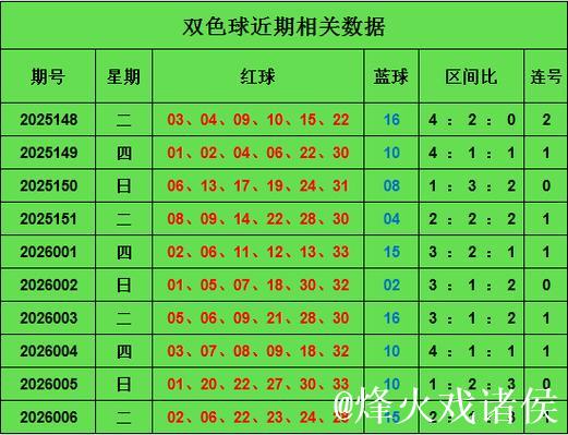 007期王林双色球预测奖号：三区定位分析