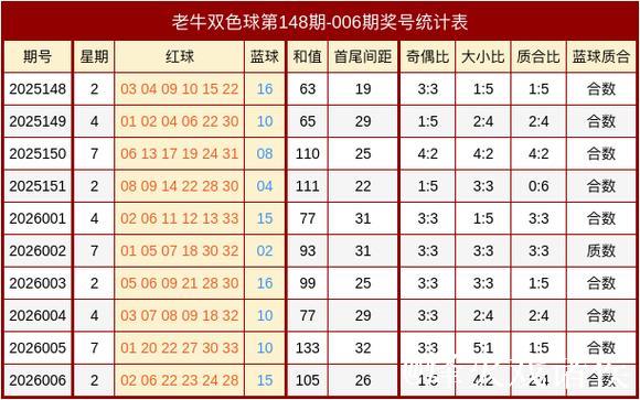 007期老牛双色球预测奖号：奇偶比分析