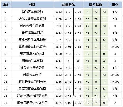 [新浪彩票]足彩26009期盈亏指数：莱比锡重点防平