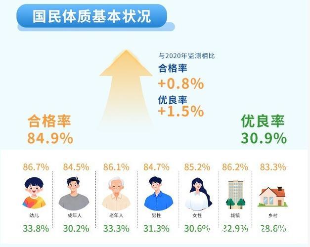 2025年我国国民体质合格以上人数比例达84.9% 2025年我国国民体质合格以上人数比例达84.9%