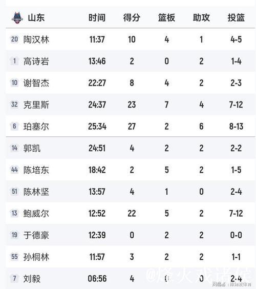 鲍威尔27分青岛力克宁波 原帅20分山西胜四川 鲍威尔27分青岛力克宁波 原帅20分山西胜四川